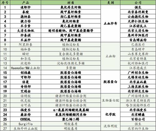 創(chuàng)傷修復(fù)生物材料行業(yè)研究 進(jìn)口廠商主導(dǎo)中高端市場(chǎng)，突破生物研發(fā)瓶頸是關(guān)鍵