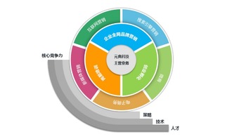 元典科技 賦能個(gè)人與小企業(yè)，用互聯(lián)網(wǎng)營銷鑄就大品牌之路