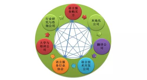 圖3 語言服務生態系統(圖片來源:廣東外語外貿大學翻譯技術與教育