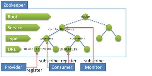 學習筆記 dubbo快速入門