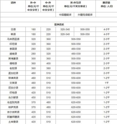 東城區(qū)翻譯公司 東城區(qū)翻譯機(jī)構(gòu) 東城區(qū)翻譯 報價